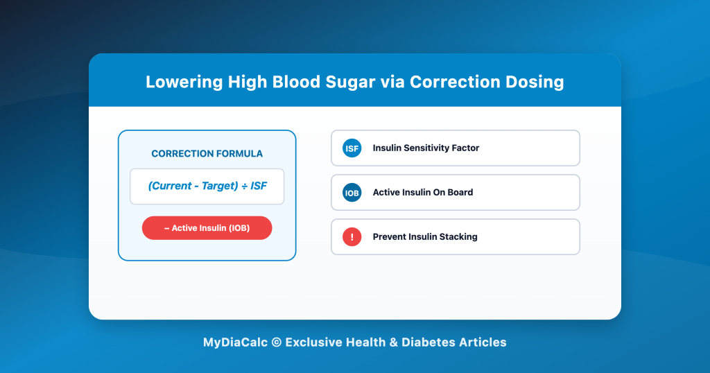 How to Lower High Blood Sugar via Correction Dosing